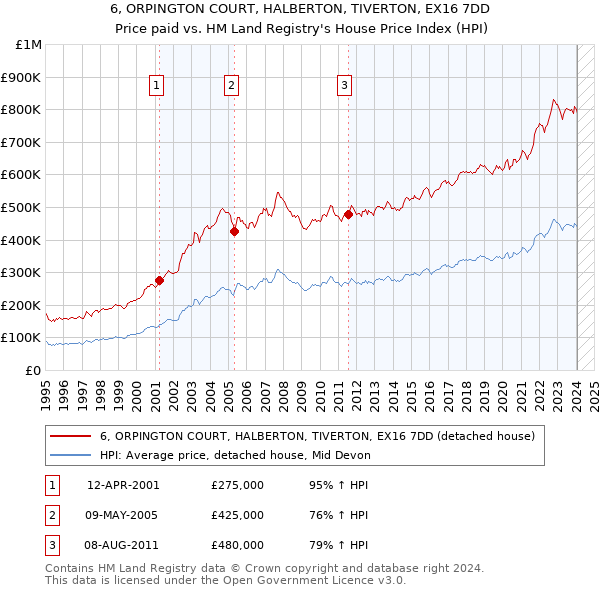 6, ORPINGTON COURT, HALBERTON, TIVERTON, EX16 7DD: Price paid vs HM Land Registry's House Price Index