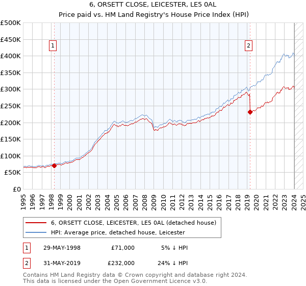 6, ORSETT CLOSE, LEICESTER, LE5 0AL: Price paid vs HM Land Registry's House Price Index