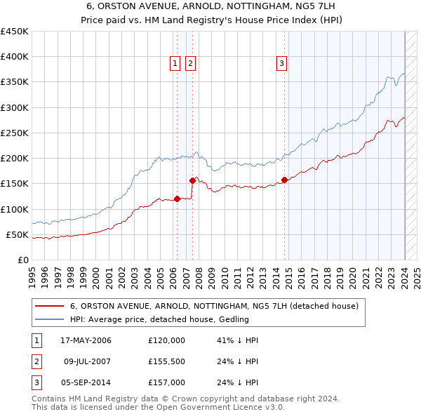 6, ORSTON AVENUE, ARNOLD, NOTTINGHAM, NG5 7LH: Price paid vs HM Land Registry's House Price Index