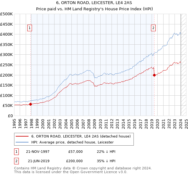 6, ORTON ROAD, LEICESTER, LE4 2AS: Price paid vs HM Land Registry's House Price Index