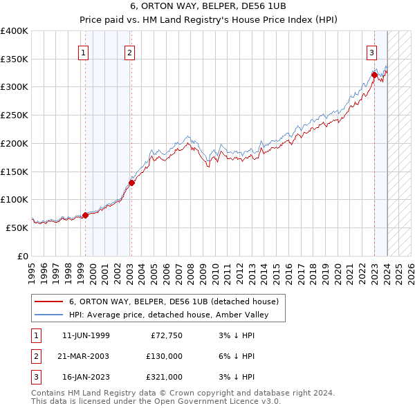6, ORTON WAY, BELPER, DE56 1UB: Price paid vs HM Land Registry's House Price Index