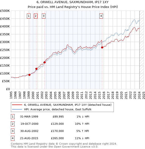 6, ORWELL AVENUE, SAXMUNDHAM, IP17 1XY: Price paid vs HM Land Registry's House Price Index