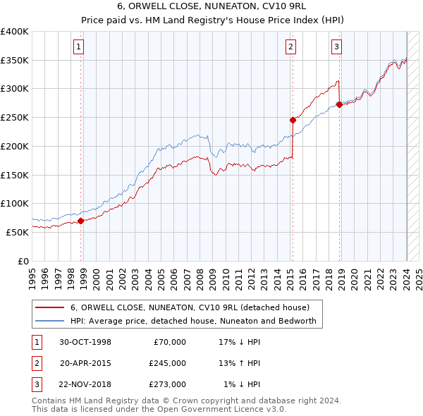6, ORWELL CLOSE, NUNEATON, CV10 9RL: Price paid vs HM Land Registry's House Price Index