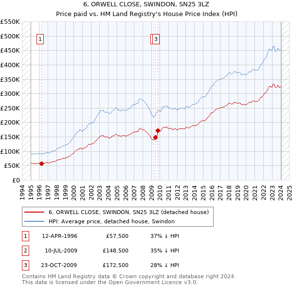 6, ORWELL CLOSE, SWINDON, SN25 3LZ: Price paid vs HM Land Registry's House Price Index