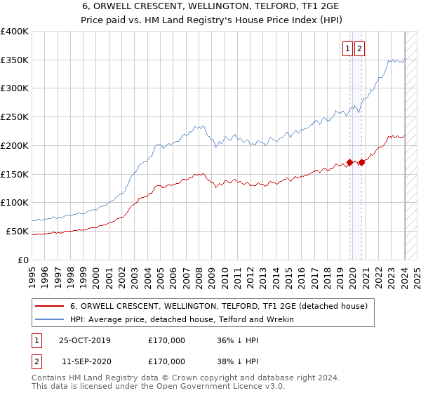 6, ORWELL CRESCENT, WELLINGTON, TELFORD, TF1 2GE: Price paid vs HM Land Registry's House Price Index