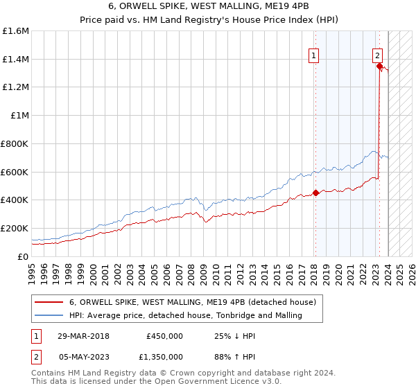 6, ORWELL SPIKE, WEST MALLING, ME19 4PB: Price paid vs HM Land Registry's House Price Index