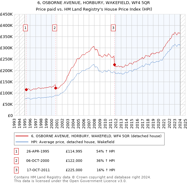 6, OSBORNE AVENUE, HORBURY, WAKEFIELD, WF4 5QR: Price paid vs HM Land Registry's House Price Index