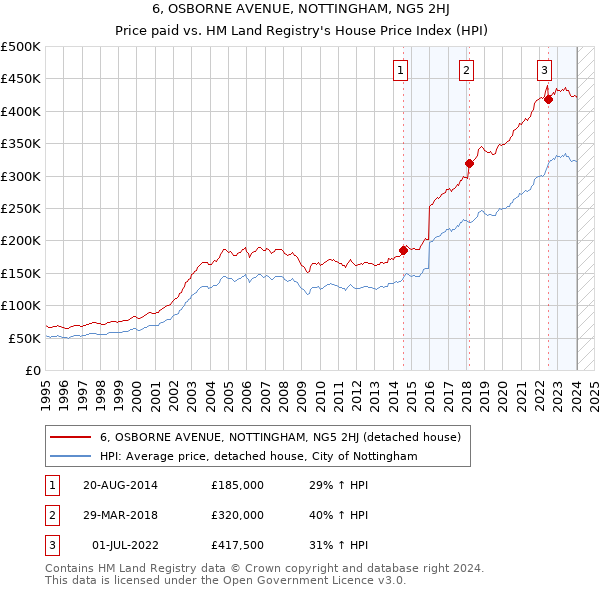 6, OSBORNE AVENUE, NOTTINGHAM, NG5 2HJ: Price paid vs HM Land Registry's House Price Index