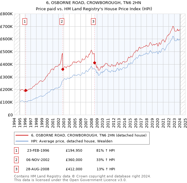 6, OSBORNE ROAD, CROWBOROUGH, TN6 2HN: Price paid vs HM Land Registry's House Price Index