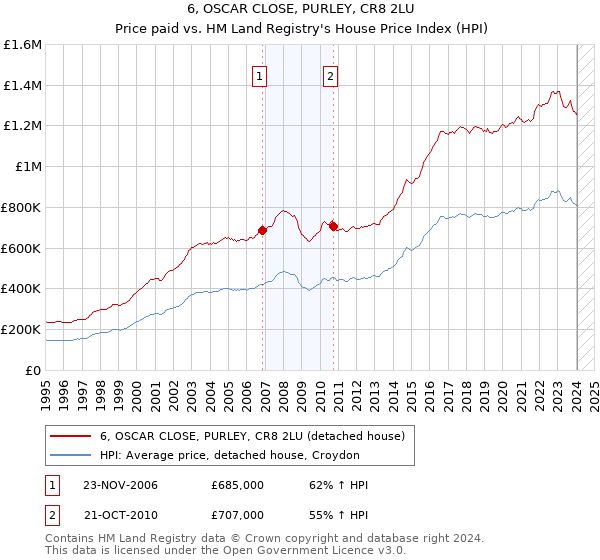 6, OSCAR CLOSE, PURLEY, CR8 2LU: Price paid vs HM Land Registry's House Price Index