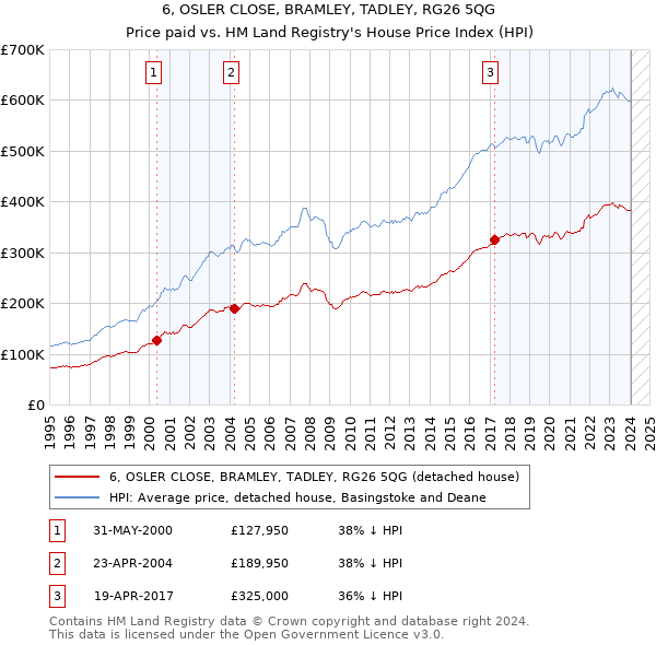 6, OSLER CLOSE, BRAMLEY, TADLEY, RG26 5QG: Price paid vs HM Land Registry's House Price Index