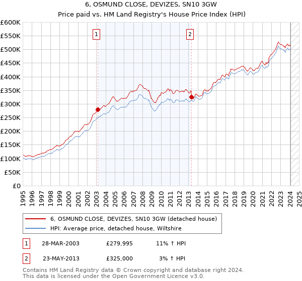 6, OSMUND CLOSE, DEVIZES, SN10 3GW: Price paid vs HM Land Registry's House Price Index