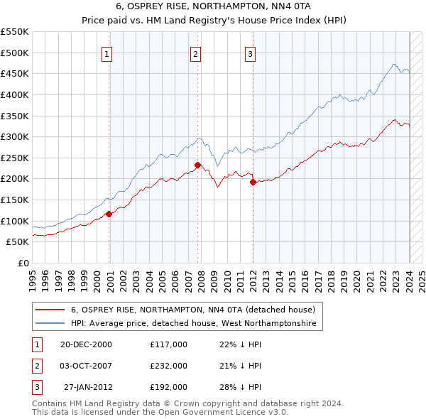 6, OSPREY RISE, NORTHAMPTON, NN4 0TA: Price paid vs HM Land Registry's House Price Index