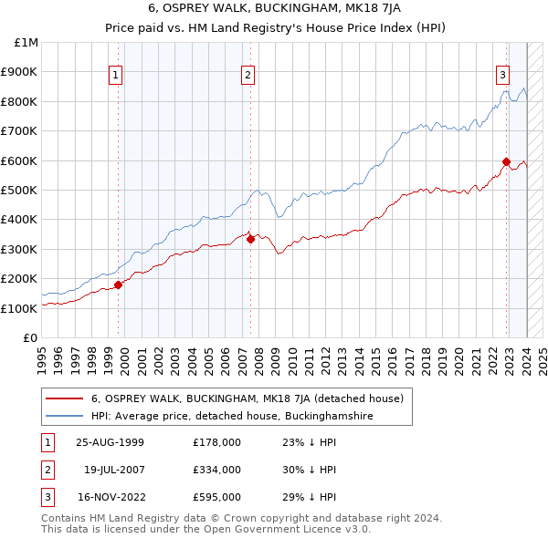 6, OSPREY WALK, BUCKINGHAM, MK18 7JA: Price paid vs HM Land Registry's House Price Index