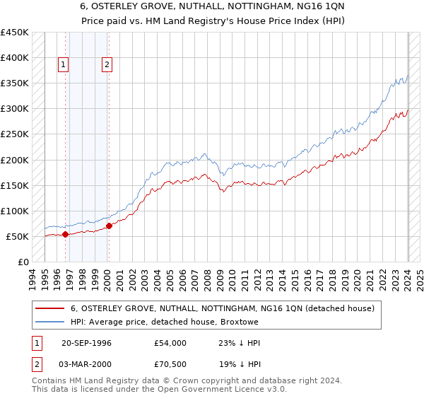 6, OSTERLEY GROVE, NUTHALL, NOTTINGHAM, NG16 1QN: Price paid vs HM Land Registry's House Price Index