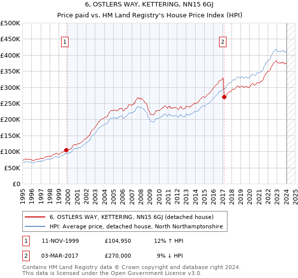 6, OSTLERS WAY, KETTERING, NN15 6GJ: Price paid vs HM Land Registry's House Price Index