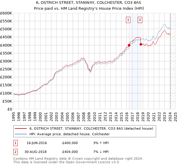 6, OSTRICH STREET, STANWAY, COLCHESTER, CO3 8AS: Price paid vs HM Land Registry's House Price Index