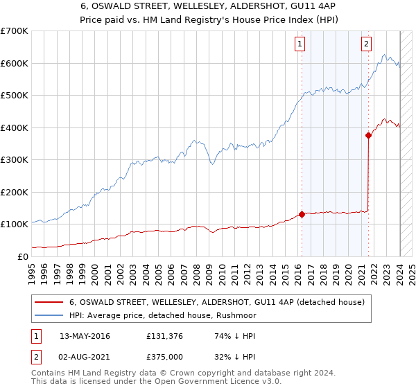 6, OSWALD STREET, WELLESLEY, ALDERSHOT, GU11 4AP: Price paid vs HM Land Registry's House Price Index