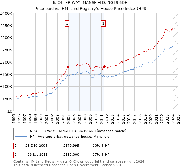 6, OTTER WAY, MANSFIELD, NG19 6DH: Price paid vs HM Land Registry's House Price Index