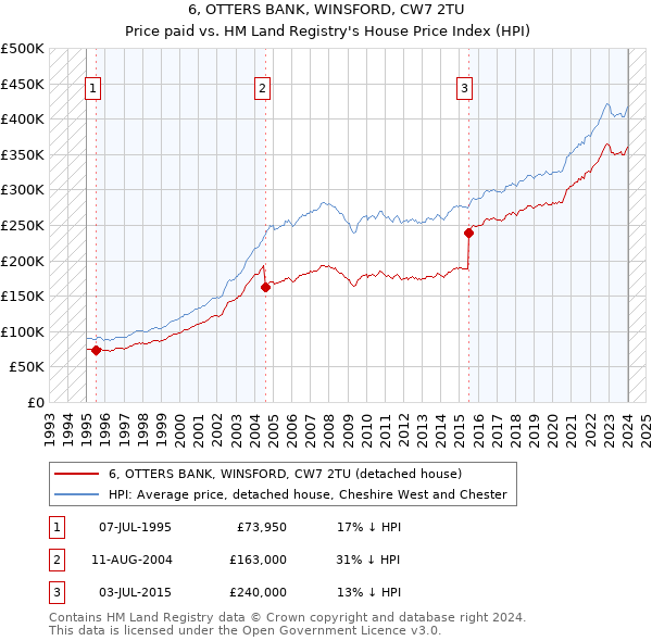 6, OTTERS BANK, WINSFORD, CW7 2TU: Price paid vs HM Land Registry's House Price Index