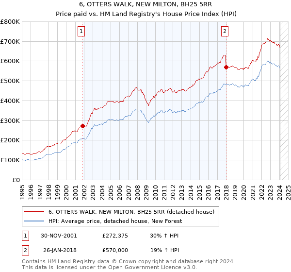 6, OTTERS WALK, NEW MILTON, BH25 5RR: Price paid vs HM Land Registry's House Price Index