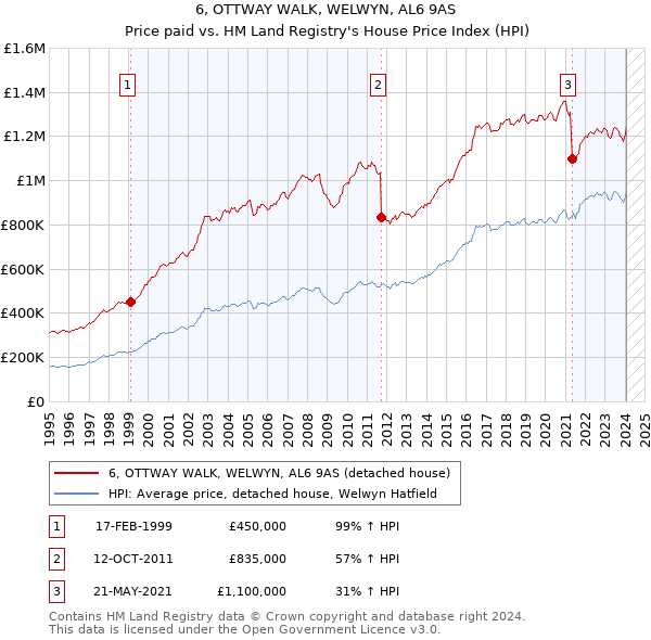6, OTTWAY WALK, WELWYN, AL6 9AS: Price paid vs HM Land Registry's House Price Index