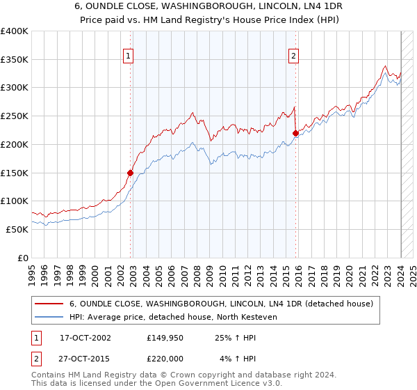 6, OUNDLE CLOSE, WASHINGBOROUGH, LINCOLN, LN4 1DR: Price paid vs HM Land Registry's House Price Index