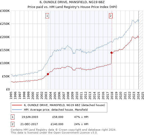 6, OUNDLE DRIVE, MANSFIELD, NG19 6BZ: Price paid vs HM Land Registry's House Price Index