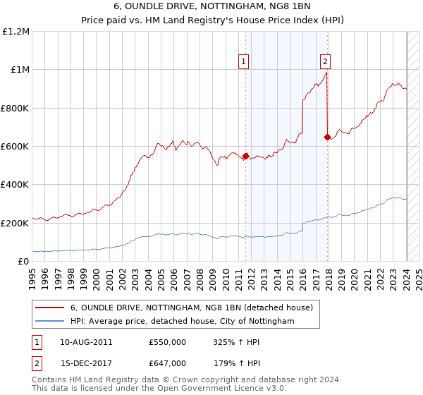 6, OUNDLE DRIVE, NOTTINGHAM, NG8 1BN: Price paid vs HM Land Registry's House Price Index