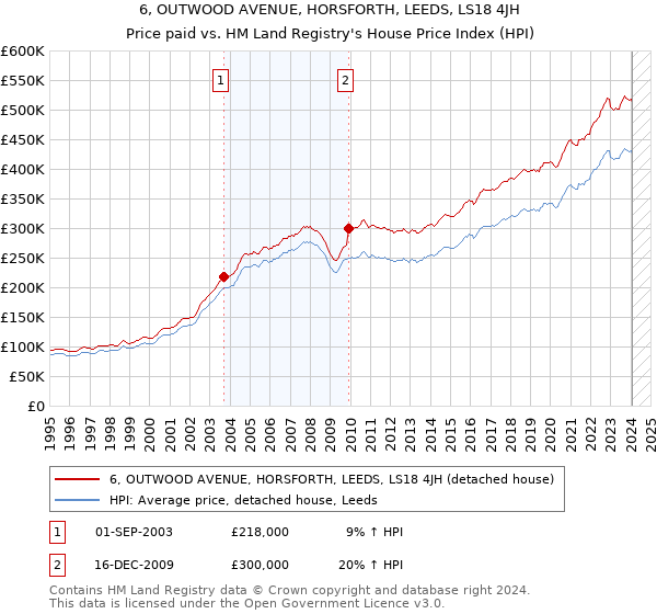 6, OUTWOOD AVENUE, HORSFORTH, LEEDS, LS18 4JH: Price paid vs HM Land Registry's House Price Index