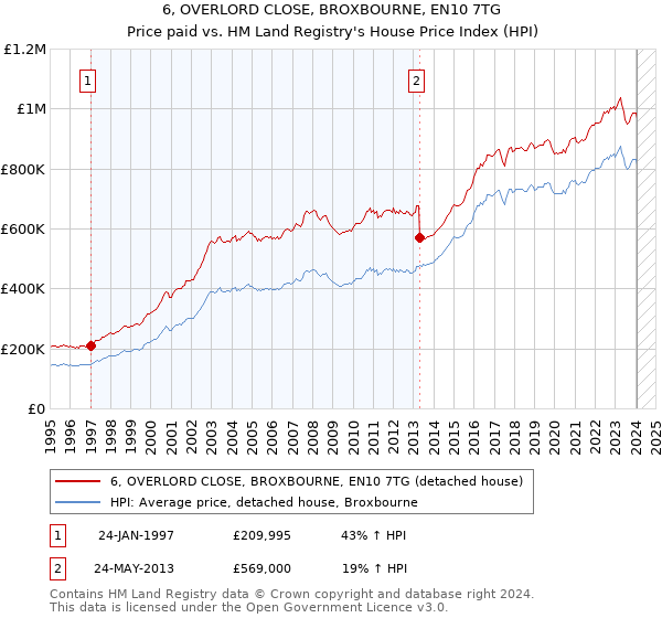 6, OVERLORD CLOSE, BROXBOURNE, EN10 7TG: Price paid vs HM Land Registry's House Price Index