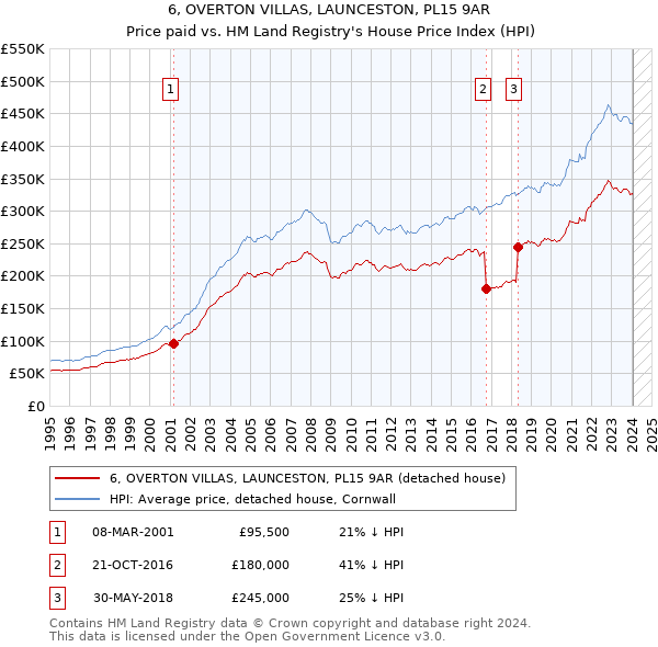 6, OVERTON VILLAS, LAUNCESTON, PL15 9AR: Price paid vs HM Land Registry's House Price Index