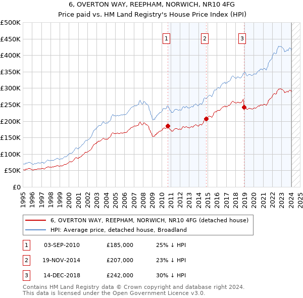 6, OVERTON WAY, REEPHAM, NORWICH, NR10 4FG: Price paid vs HM Land Registry's House Price Index