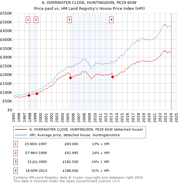 6, OVERWATER CLOSE, HUNTINGDON, PE29 6GW: Price paid vs HM Land Registry's House Price Index