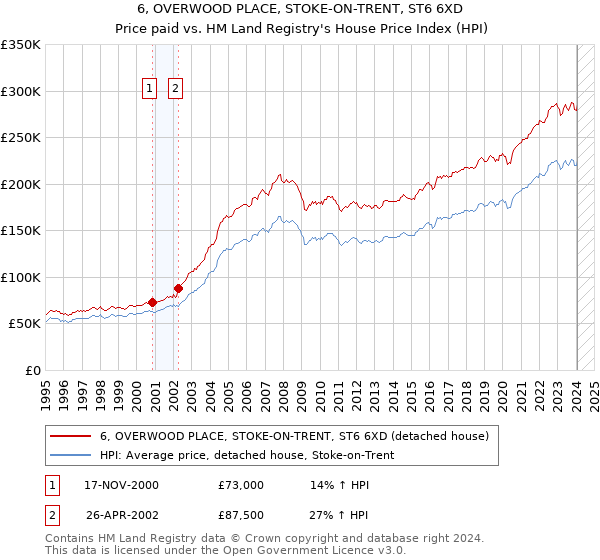 6, OVERWOOD PLACE, STOKE-ON-TRENT, ST6 6XD: Price paid vs HM Land Registry's House Price Index