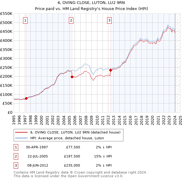 6, OVING CLOSE, LUTON, LU2 9RN: Price paid vs HM Land Registry's House Price Index