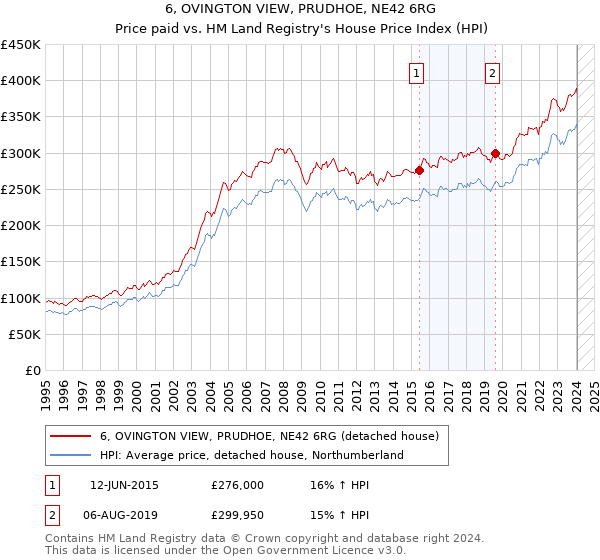 6, OVINGTON VIEW, PRUDHOE, NE42 6RG: Price paid vs HM Land Registry's House Price Index