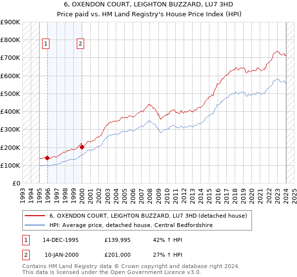 6, OXENDON COURT, LEIGHTON BUZZARD, LU7 3HD: Price paid vs HM Land Registry's House Price Index