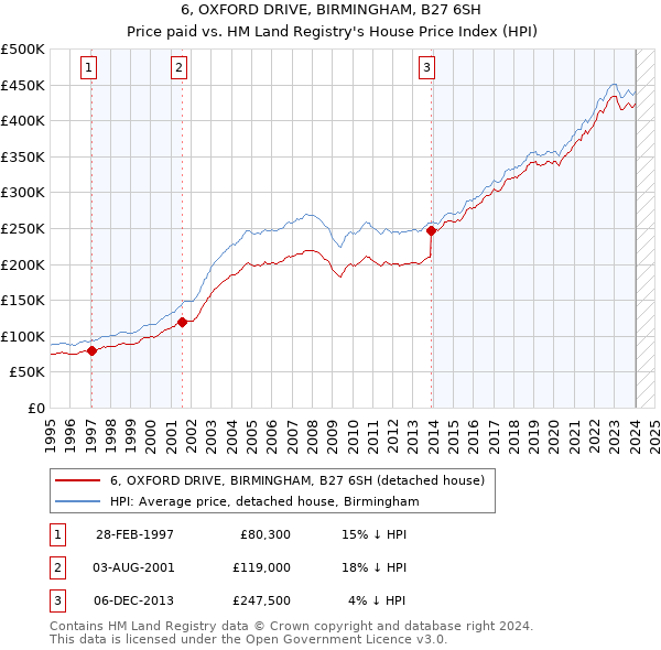 6, OXFORD DRIVE, BIRMINGHAM, B27 6SH: Price paid vs HM Land Registry's House Price Index