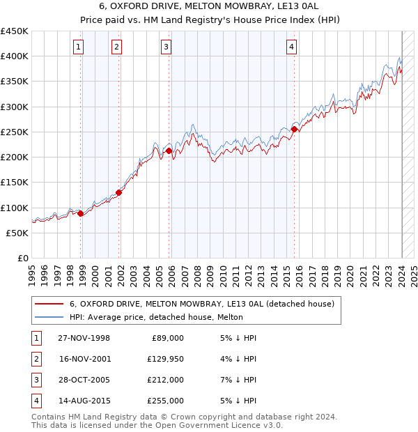 6, OXFORD DRIVE, MELTON MOWBRAY, LE13 0AL: Price paid vs HM Land Registry's House Price Index