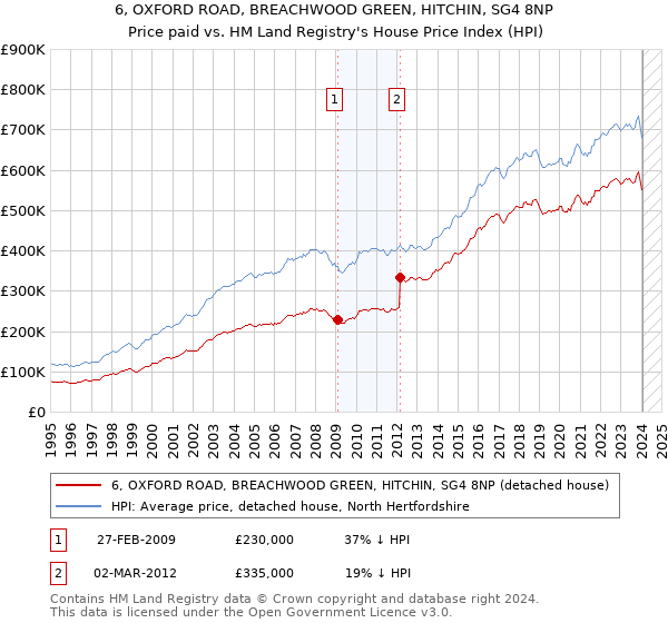 6, OXFORD ROAD, BREACHWOOD GREEN, HITCHIN, SG4 8NP: Price paid vs HM Land Registry's House Price Index