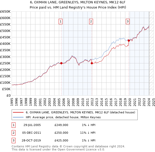 6, OXMAN LANE, GREENLEYS, MILTON KEYNES, MK12 6LF: Price paid vs HM Land Registry's House Price Index