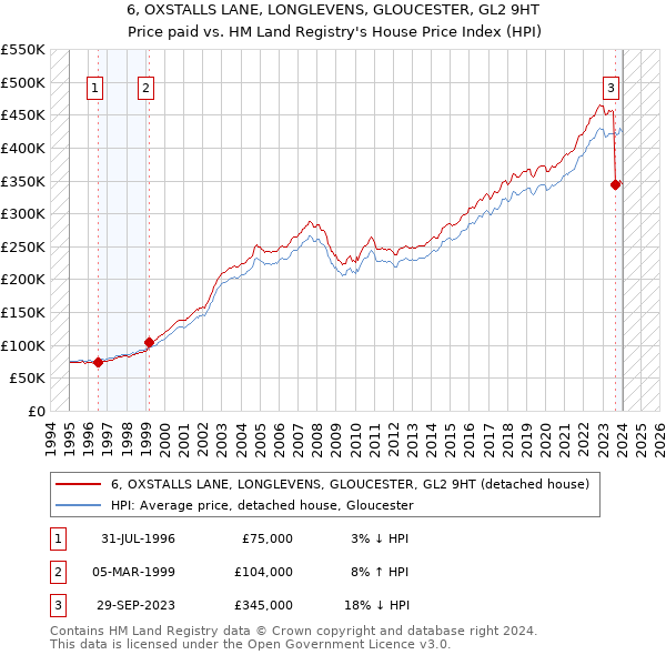 6, OXSTALLS LANE, LONGLEVENS, GLOUCESTER, GL2 9HT: Price paid vs HM Land Registry's House Price Index