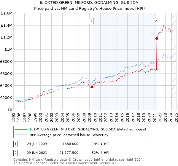 6, OXTED GREEN, MILFORD, GODALMING, GU8 5DA: Price paid vs HM Land Registry's House Price Index