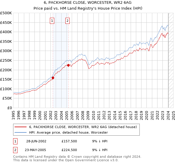 6, PACKHORSE CLOSE, WORCESTER, WR2 6AG: Price paid vs HM Land Registry's House Price Index