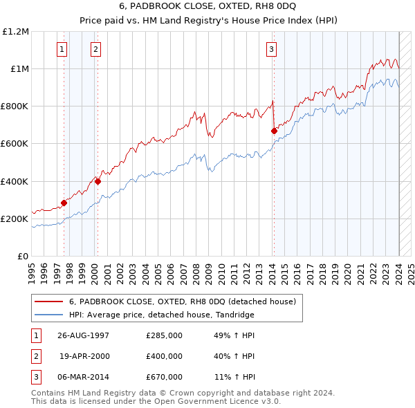 6, PADBROOK CLOSE, OXTED, RH8 0DQ: Price paid vs HM Land Registry's House Price Index