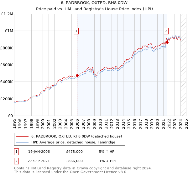 6, PADBROOK, OXTED, RH8 0DW: Price paid vs HM Land Registry's House Price Index