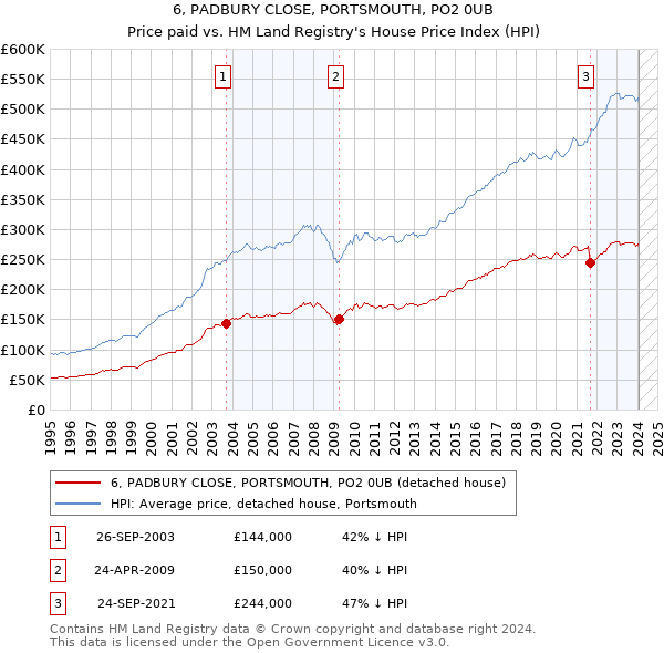 6, PADBURY CLOSE, PORTSMOUTH, PO2 0UB: Price paid vs HM Land Registry's House Price Index
