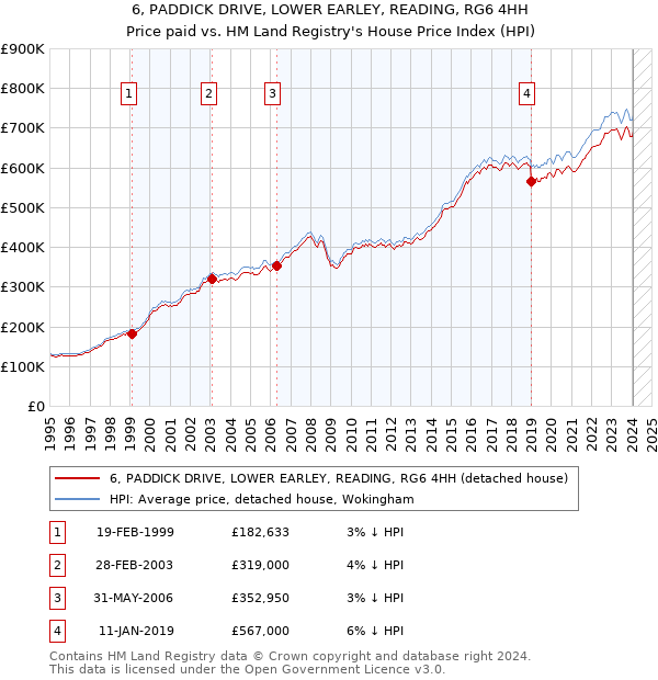 6, PADDICK DRIVE, LOWER EARLEY, READING, RG6 4HH: Price paid vs HM Land Registry's House Price Index