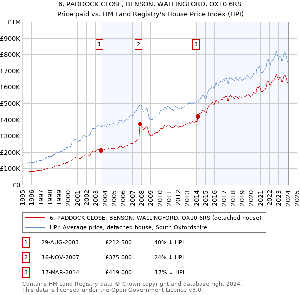 6, PADDOCK CLOSE, BENSON, WALLINGFORD, OX10 6RS: Price paid vs HM Land Registry's House Price Index